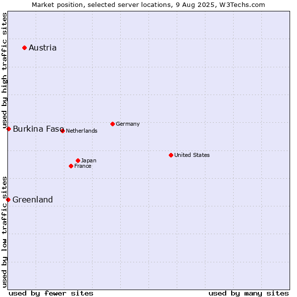 Market position of Austria vs. Burkina Faso vs. Greenland