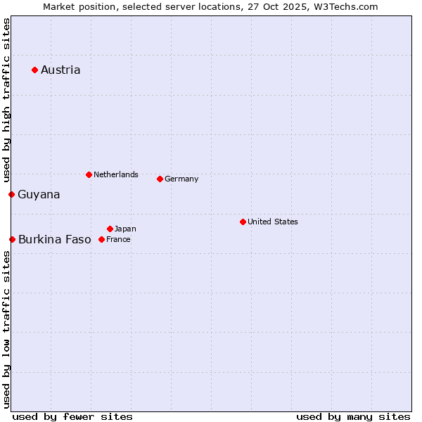 Market position of Austria vs. Burkina Faso vs. Guyana