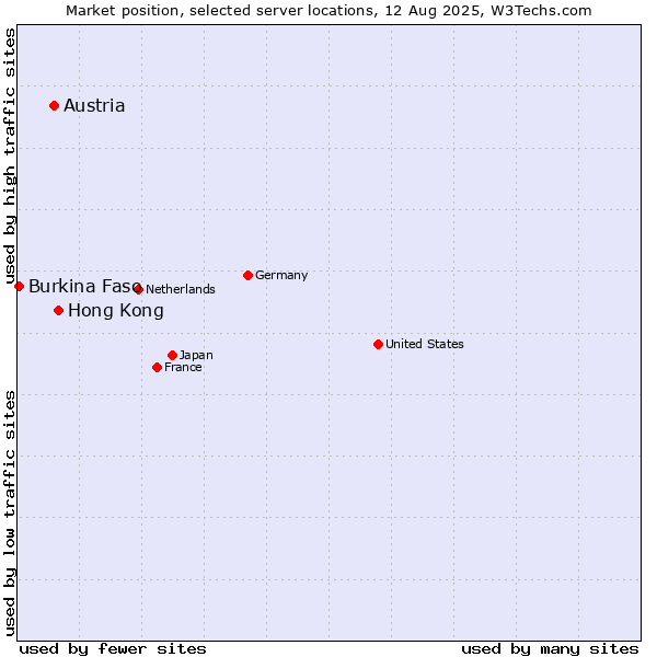 Market position of Hong Kong vs. Austria vs. Burkina Faso