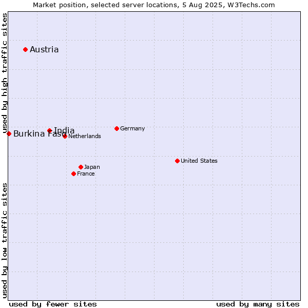 Market position of India vs. Austria vs. Burkina Faso