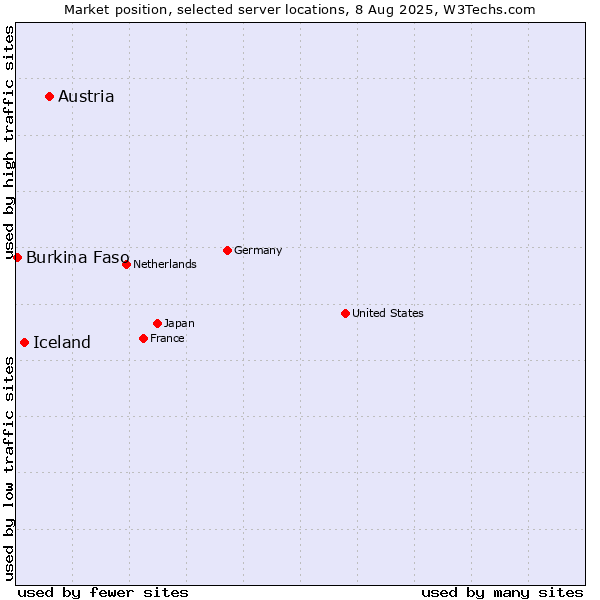 Market position of Austria vs. Iceland vs. Burkina Faso
