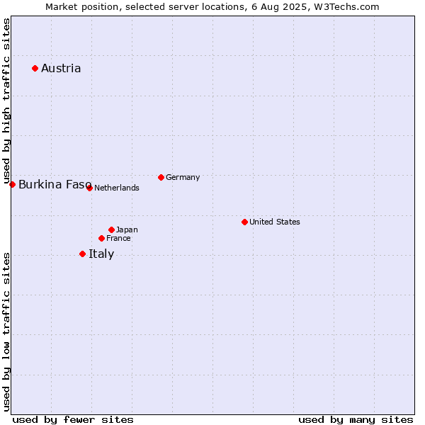 Market position of Italy vs. Austria vs. Burkina Faso