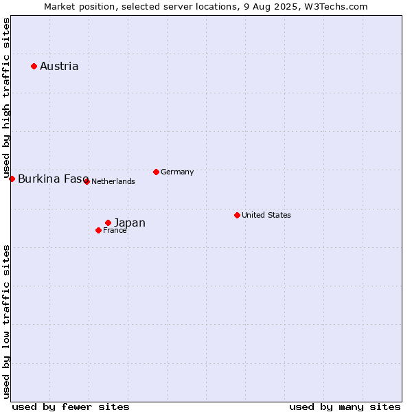 Market position of Japan vs. Austria vs. Burkina Faso
