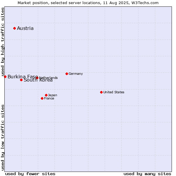 Market position of South Korea vs. Austria vs. Burkina Faso