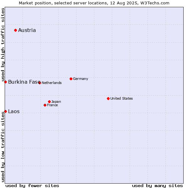 Market position of Austria vs. Burkina Faso vs. Laos