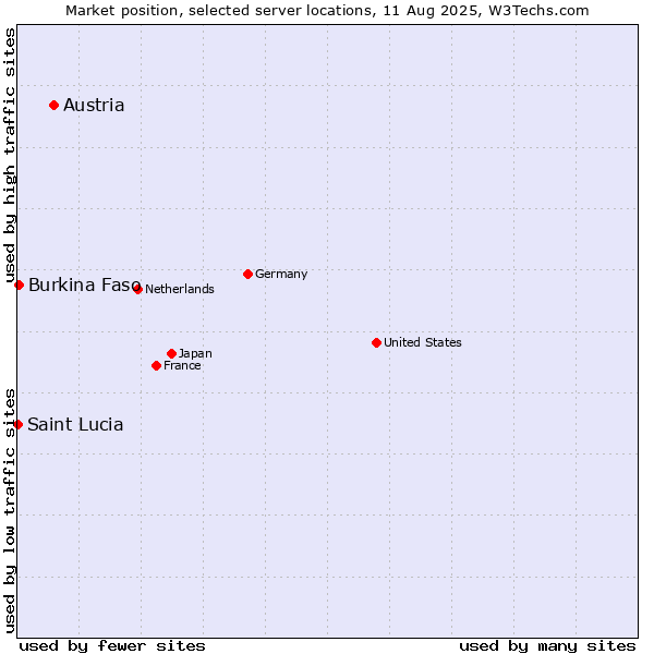 Market position of Austria vs. Burkina Faso vs. Saint Lucia