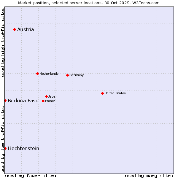 Market position of Austria vs. Burkina Faso vs. Liechtenstein