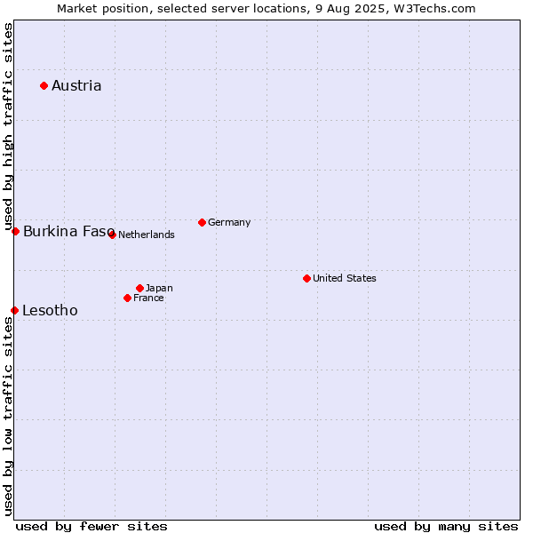 Market position of Austria vs. Burkina Faso vs. Lesotho