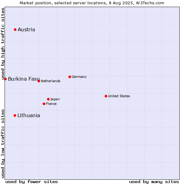 Market position of Austria vs. Lithuania vs. Burkina Faso