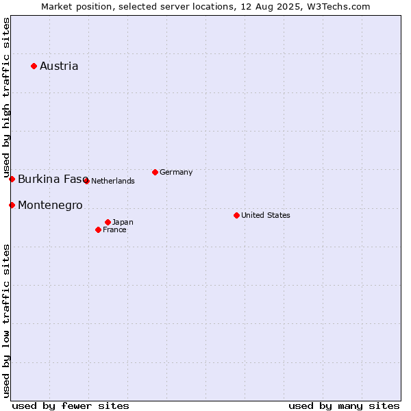 Market position of Austria vs. Montenegro vs. Burkina Faso