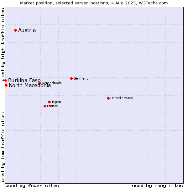 Market position of Austria vs. North Macedonia vs. Burkina Faso