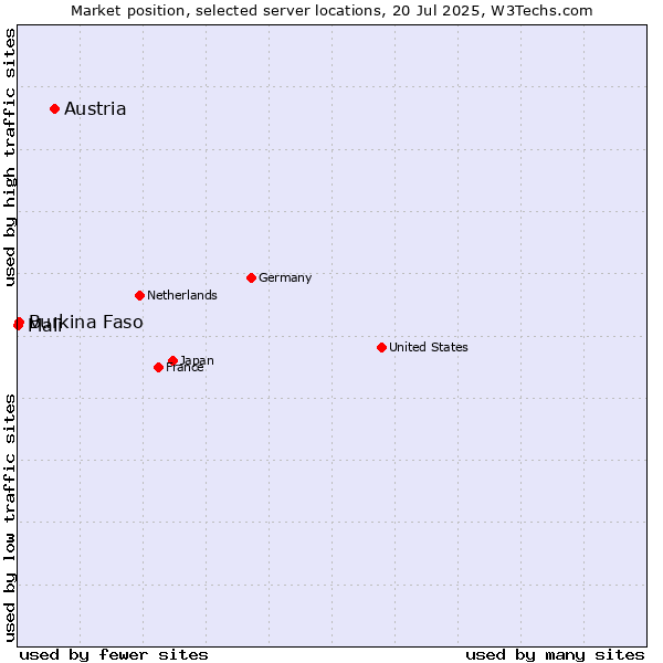 Market position of Austria vs. Burkina Faso vs. Mali