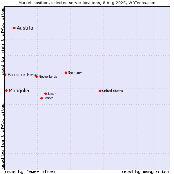 Market position of Austria vs. Mongolia vs. Burkina Faso