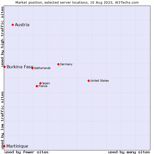 Market position of Austria vs. Burkina Faso vs. Martinique