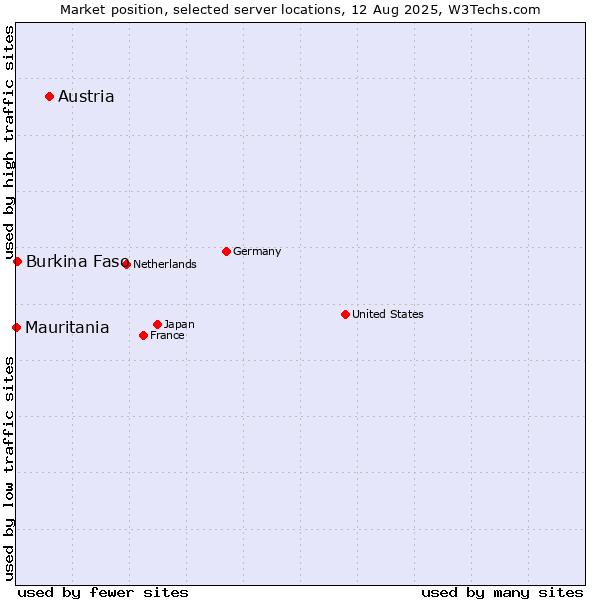 Market position of Austria vs. Burkina Faso vs. Mauritania