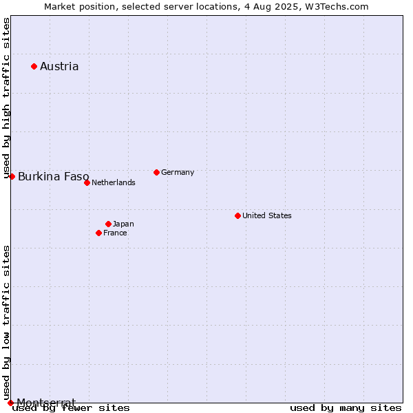 Market position of Austria vs. Burkina Faso vs. Montserrat
