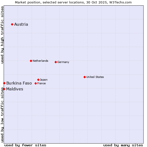 Market position of Austria vs. Burkina Faso vs. Maldives