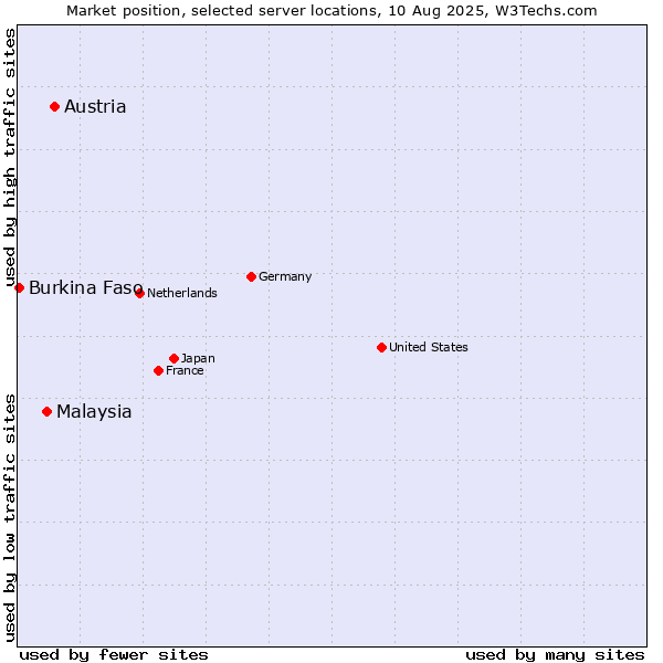 Market position of Austria vs. Malaysia vs. Burkina Faso