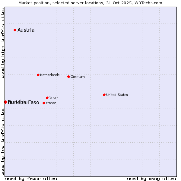 Market position of Austria vs. Namibia vs. Burkina Faso
