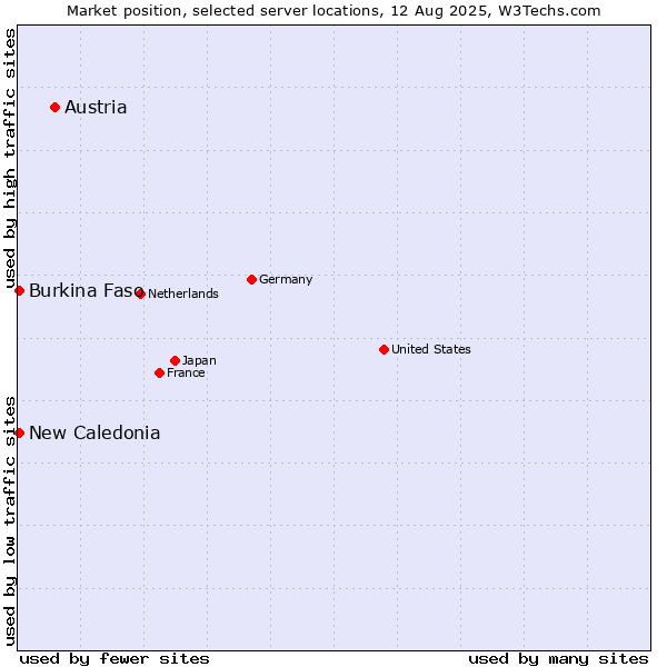 Market position of Austria vs. New Caledonia vs. Burkina Faso