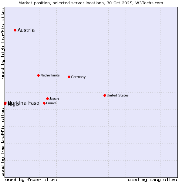 Market position of Austria vs. Burkina Faso vs. Niger