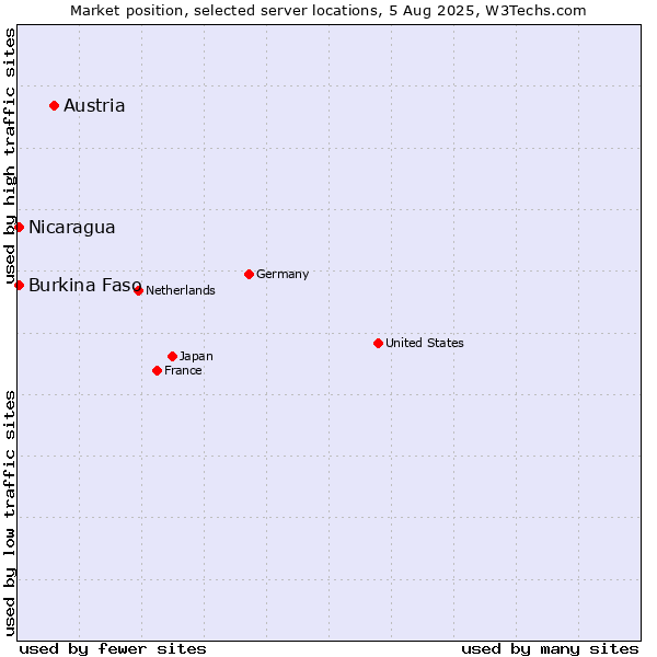 Market position of Austria vs. Nicaragua vs. Burkina Faso