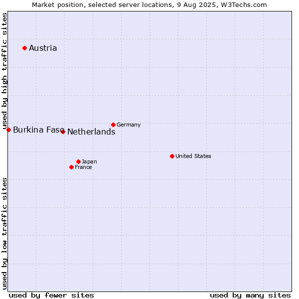 Market position of Netherlands and territories vs. Austria vs. Burkina Faso