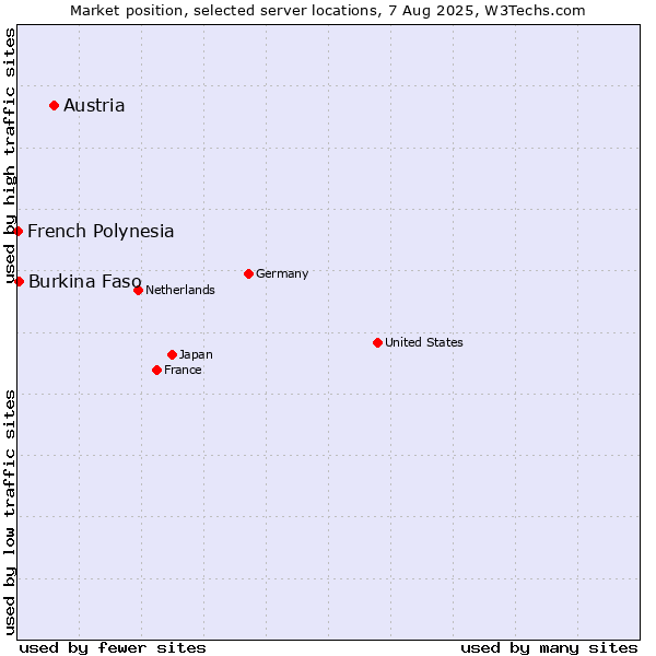 Market position of Austria vs. Burkina Faso vs. French Polynesia