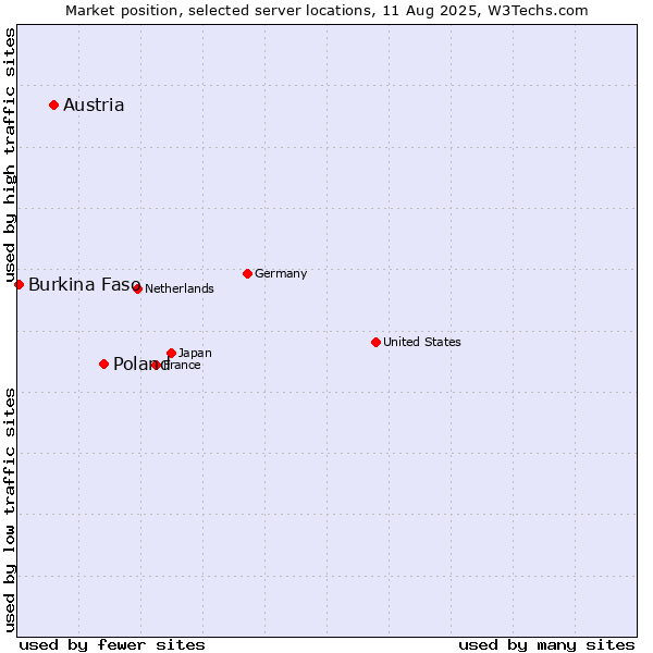 Market position of Poland vs. Austria vs. Burkina Faso