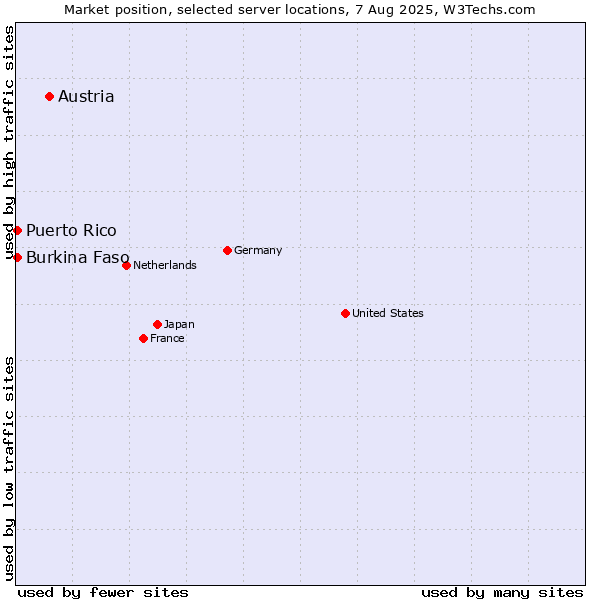 Market position of Austria vs. Burkina Faso vs. Puerto Rico