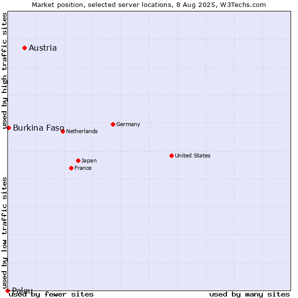 Market position of Austria vs. Burkina Faso vs. Palau