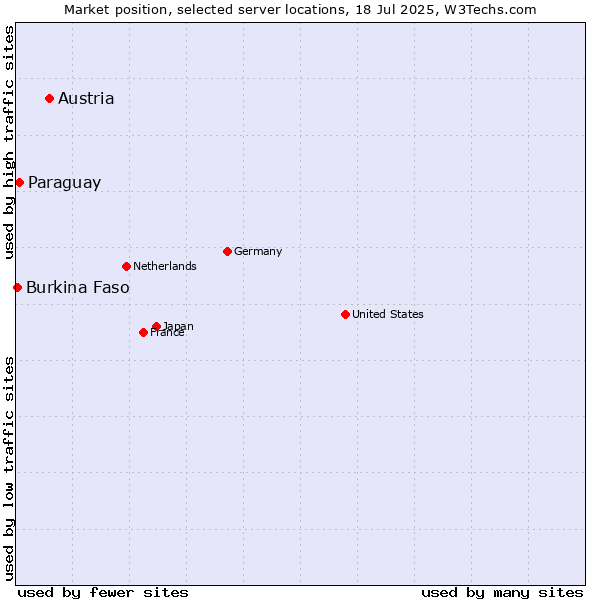 Market position of Austria vs. Paraguay vs. Burkina Faso