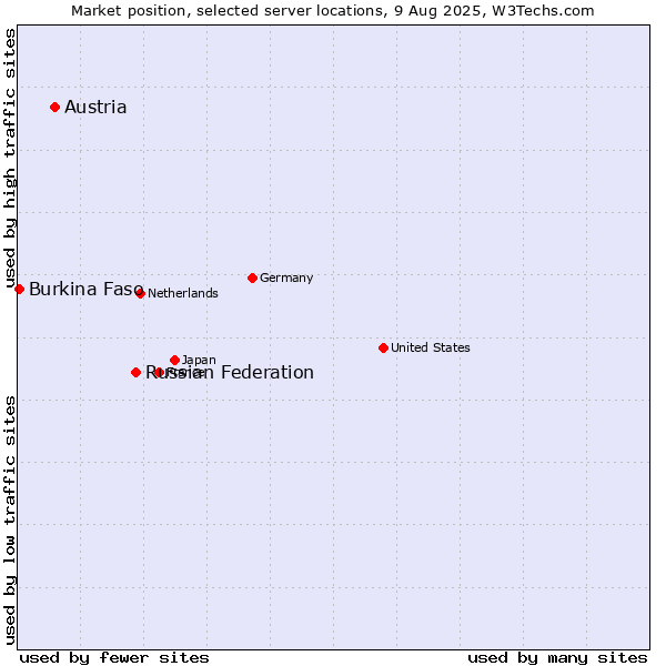 Market position of Russian Federation vs. Austria vs. Burkina Faso
