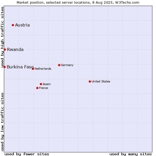 Market position of Austria vs. Rwanda vs. Burkina Faso