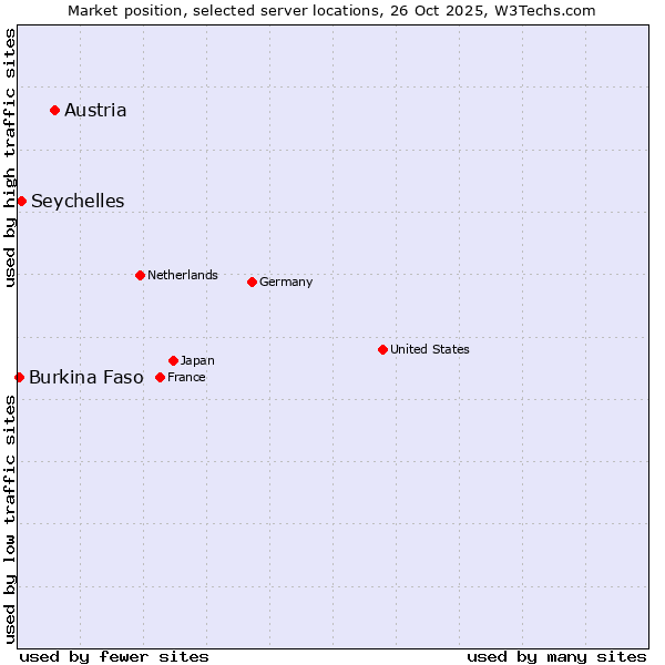 Market position of Austria vs. Seychelles vs. Burkina Faso