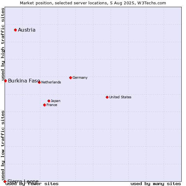 Market position of Austria vs. Burkina Faso vs. Sierra Leone