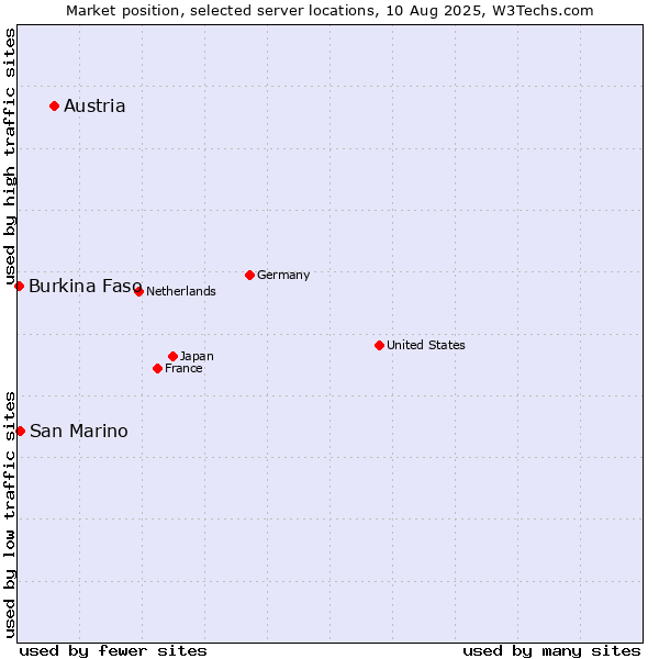 Market position of Austria vs. San Marino vs. Burkina Faso