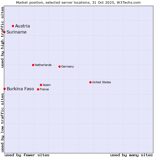 Market position of Austria vs. Burkina Faso vs. Suriname