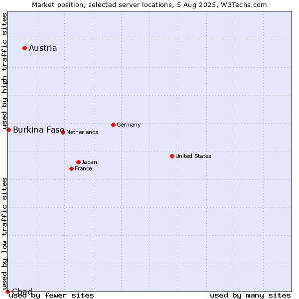 Market position of Austria vs. Burkina Faso vs. Chad