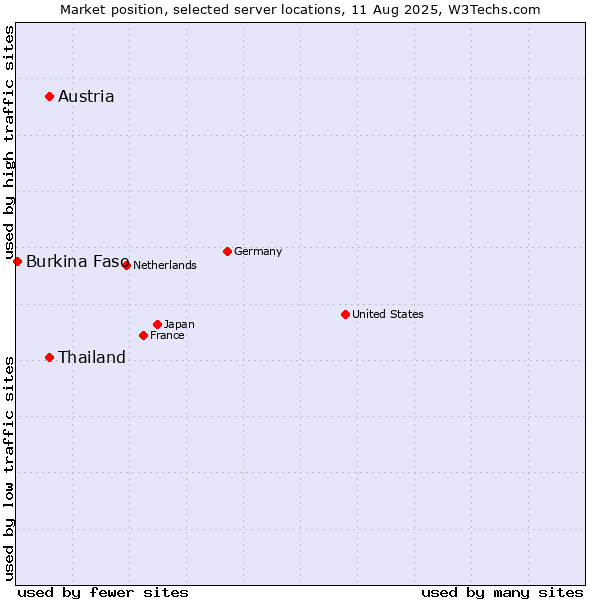 Market position of Thailand vs. Austria vs. Burkina Faso