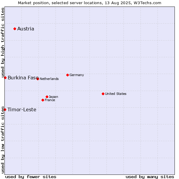 Market position of Austria vs. Burkina Faso vs. Timor-Leste