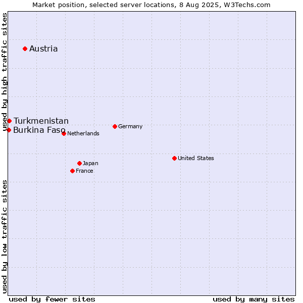 Market position of Austria vs. Turkmenistan vs. Burkina Faso