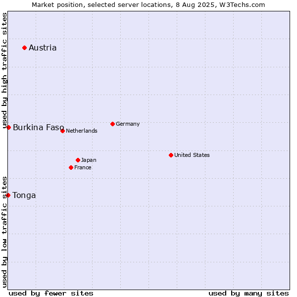 Market position of Austria vs. Burkina Faso vs. Tonga