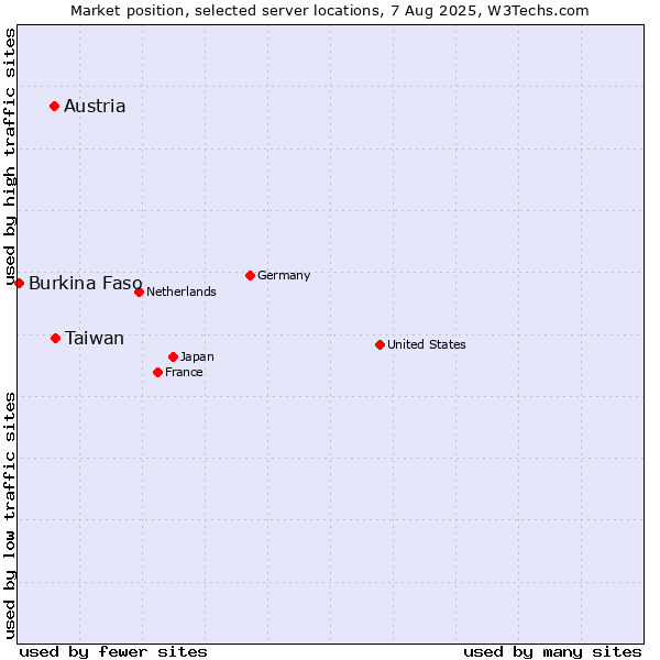 Market position of Taiwan vs. Austria vs. Burkina Faso