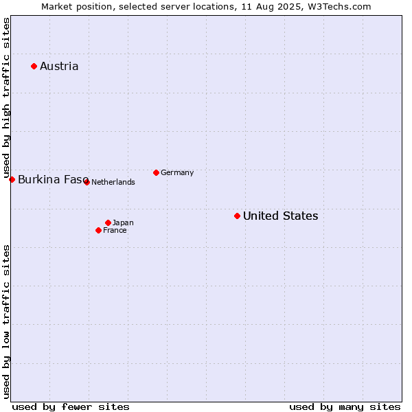 Market position of United States vs. Austria vs. Burkina Faso