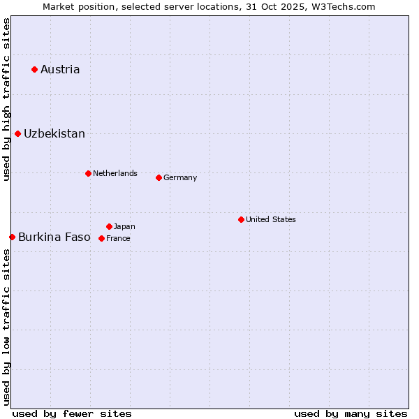 Market position of Austria vs. Uzbekistan vs. Burkina Faso
