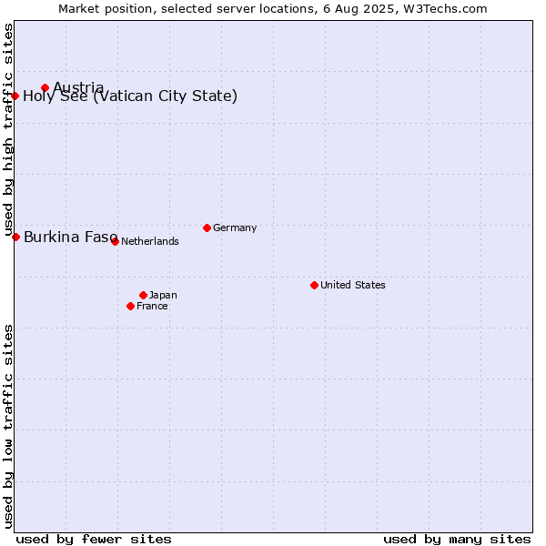 Market position of Austria vs. Burkina Faso vs. Holy See (Vatican City State)