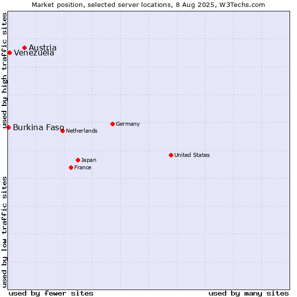 Market position of Austria vs. Venezuela vs. Burkina Faso