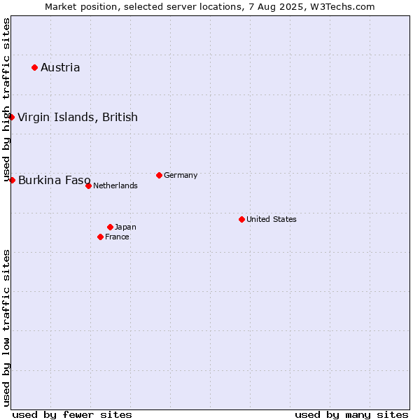 Market position of Austria vs. Virgin Islands, British vs. Burkina Faso