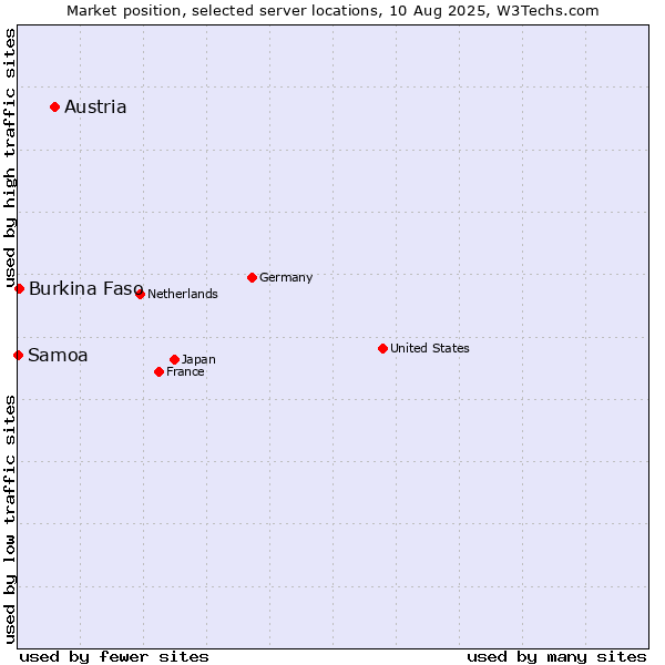 Market position of Austria vs. Burkina Faso vs. Samoa
